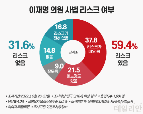 데일리안이 여론조사공정㈜에 의뢰해 지난 26~27일 설문한 결과에 따르면, 우리 국민 59.4%가 이재명 더불어민주당 대표의 "'사법 리스크'가 있다"고 생각하는 것으로 나타났다. "'사법 리스크'가 없다"는 응답은 31.6%였다. ⓒ데일리안 박진희 그래픽디자이너
