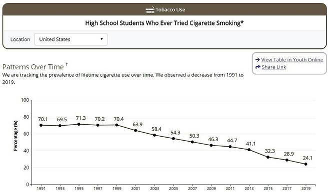 담배를 피워본 적이 있는 미국 내 고등학생 (자료=CDC)