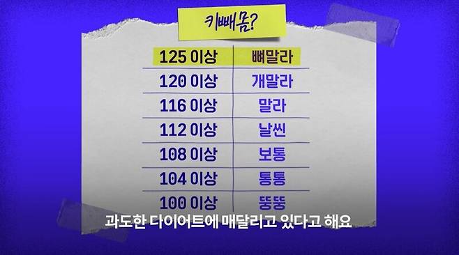 10대 청소년 사이에선 얼마나 마른지 등급을 매기는 ‘키빼몸’(자신의 키에서 몸무게를 뺀 값) 표가 유행이다. <슬랩> 갈무리