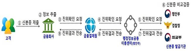 신분증 진위확인 시스템 업무처리 절차