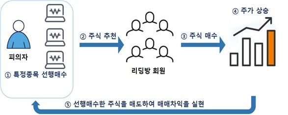 [서울=뉴시스]금융위원회 산하 자본시장 특별사법경찰은 주식리딩방을 운영한 A씨에 대해 자본시장법(부정거래 행위 금지) 위반 혐의로 기소 의견을 달아 서울남부지검에 송치했다고 29일 밝혔다. (사진=금융위원회) 2022.09.29. *재판매 및 DB 금지