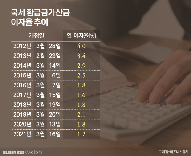 /그래픽=비즈니스워치