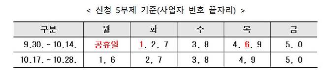 표=자영업자·소상공인 저금리 대환 보증 신청일. 표=신용보증기금.