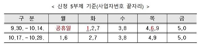 소상공인 저금리 대환 5부제 접수 계획(신용보증기금 제공)