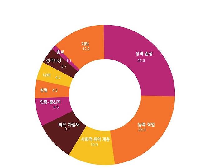 차별·비하 표현 유형별 비율. 한국인터넷자율정책기구 제공