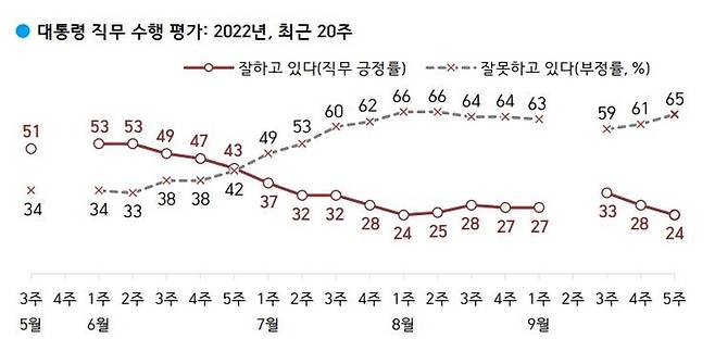 윤석열 대통령 지지율이 9월5주 조사에서 24%를 기록했다. 한국갤럽 제공
