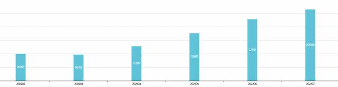 올해 2~7월 월별 해외 여행객 입국자 증가 추이 [문화체육관광부]