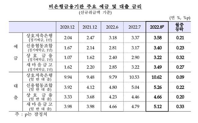 비은행 금융기관 예금·대출금리 추이 [한국은행 제공.재판매 및 DB 금지]