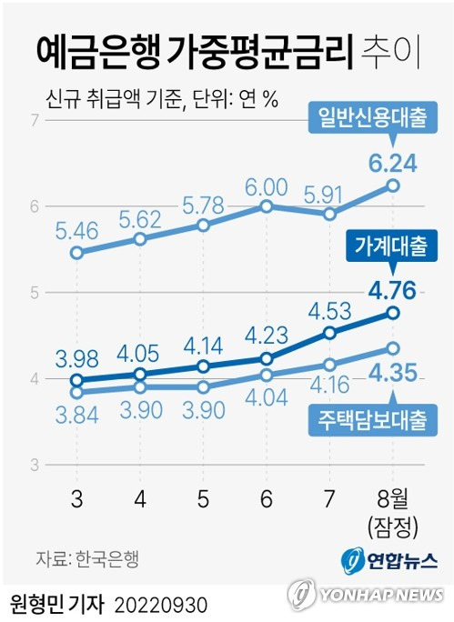 [그래픽] 예금은행 가중평균금리 추이 (서울=연합뉴스) 원형민 기자 = circlemin@yna.co.kr
    페이스북 tuney.kr/LeYN1 트위터 @yonhap_graphics