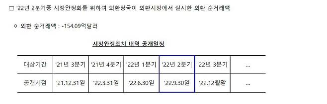 2022년 2분기 외환당국 외환 순거래액  [한국은행 제공.재판매 및 DB 금지]