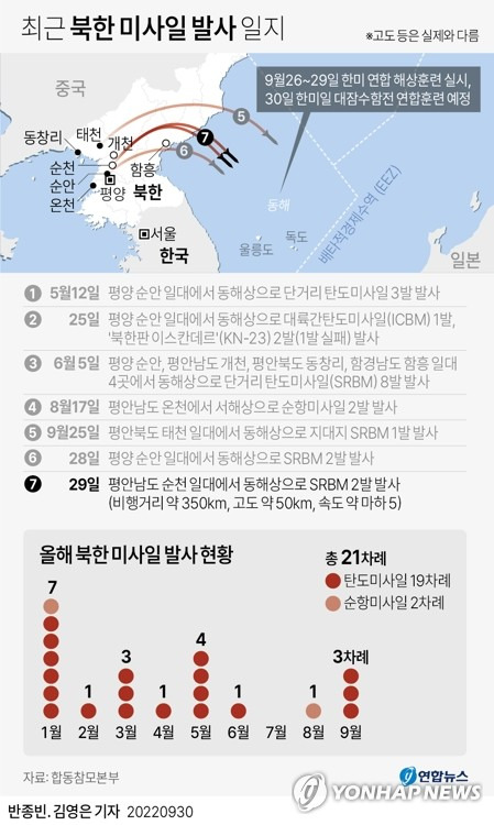 [그래픽] 최근 북한 미사일 발사 일지(종합) (서울=연합뉴스) 김영은 기자 = 합동참모본부는 29일 오후 8시 48분께부터 8시 57분께까지 북한이 평안남도 순천 일대에서 동해상으로 단거리 탄도미사일(SRBM) 2발을 발사한 것을 포착했다고 밝혔다.
    0eun@yna.co.kr
    트위터 @yonhap_graphics  페이스북 tuney.kr/LeYN1