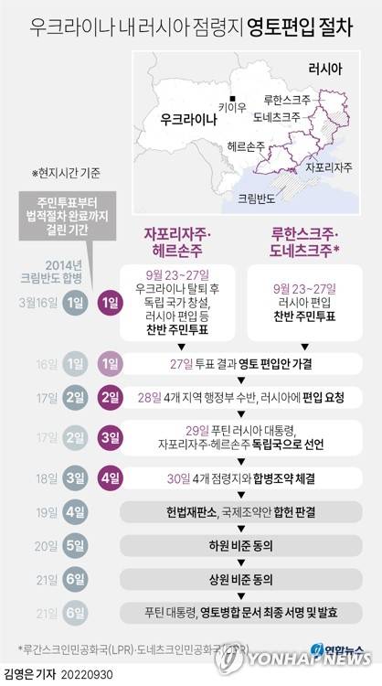 [그래픽] 우크라이나 내 러시아 점령지 영토편입 절차 (서울=연합뉴스) 김영은 기자 = 0eun@yna.co.kr
    트위터 @yonhap_graphics  페이스북 tuney.kr/LeYN1
