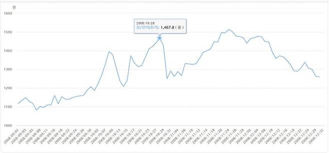 2008년 9월부터 2009년 12월까지의 원·달러 환율 추이 그래프 (자료=한은 경제통계시스템)