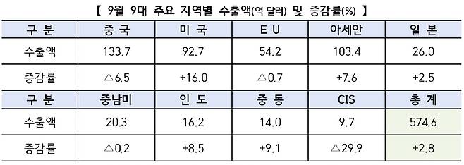 9월 주요 지역별 수출액 및 증감률. /산업통상자원부 제공