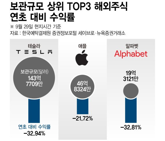 해외주식 보관규모 톱3 연초대비 수익률 /그래픽=정기현 기자