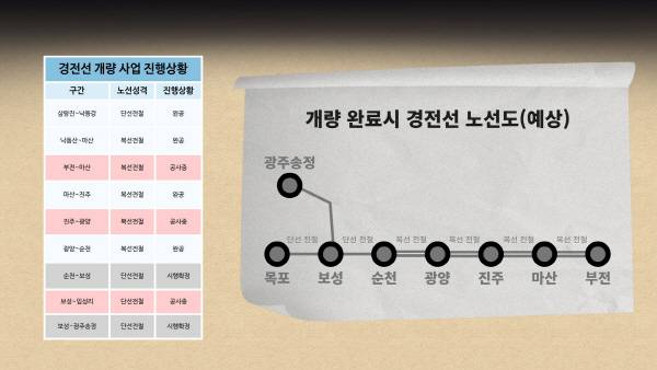 경전선 개량 사업 진행상황 및 개량 완료시 예상 노선도. 그래픽 = 오찬영PD