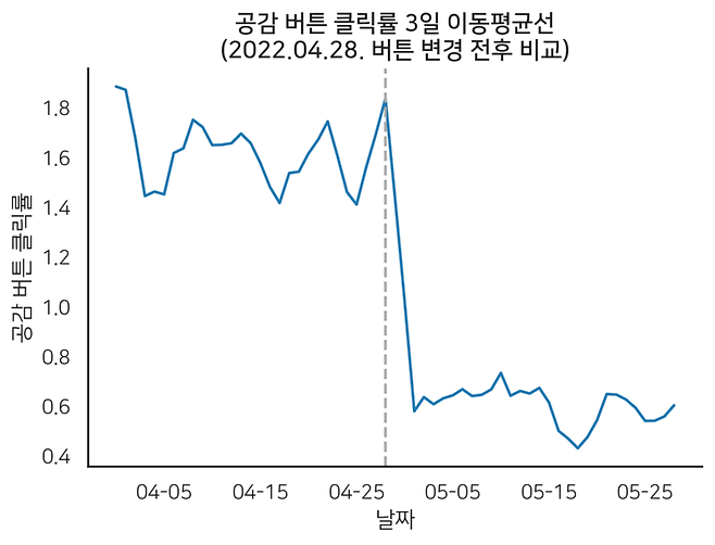 ▲ 네이버 '공감버튼'(감정표현) 개편 전후 공감버튼 클릭률 추이