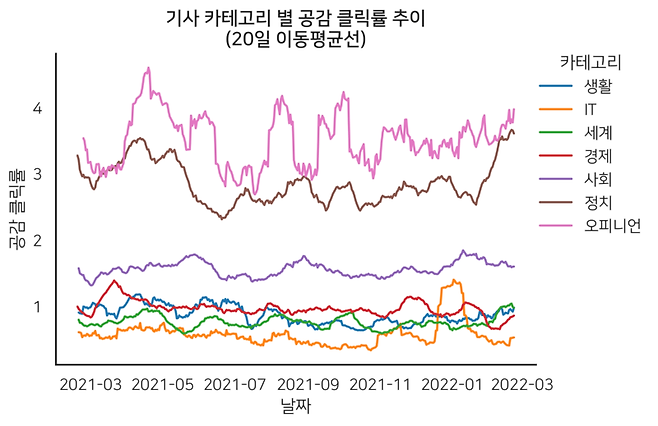 ▲네이버 랭킹 뉴스 기사 카테고리별 평균 공감(감정표현) 클릭률 추이