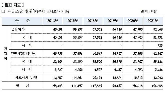 [서울=뉴시스]금감원 등록 대부업체들의 자금조달 현황. (자료=양정숙 의원실 제공) *재판매 및 DB 금지