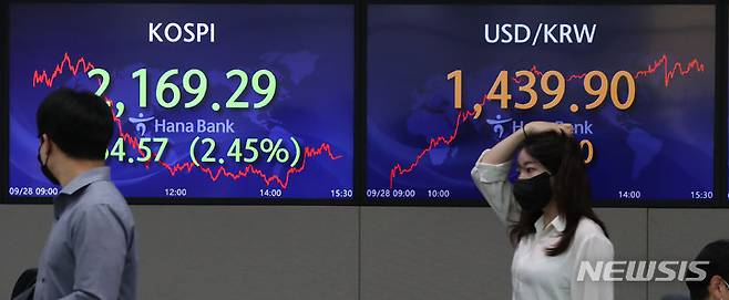 [서울=뉴시스] 조수정 기자 = 28일 서울 외환시장에서 원·달러 환율이 전 거래일(1421.5원)보다 18.4원 오른 1439.9원에 마감했다. 코스피는 전 거래일(2223.86)보다 54.57포인트(2.45%) 내린 2169.29에 , 코스닥은 전 거래일(698.11)보다 24.24포인트(3.47%) 하락한 673.87에 거래를 종료했다. 28일 오후 서울 중구 하나은행 딜링룸에서 전광판에 종가가 나타나고 있다. 2022.09.28. chocrystal@newsis.com