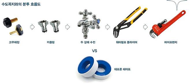 수도꼭지와의 분투 흐름도