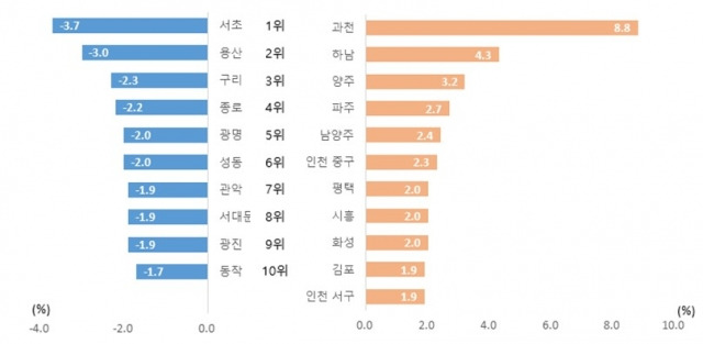 수도권 시·군·구별 고령인구 순유입률 및 순유출률 상위 10개 지역. 경인지방통계청 제공