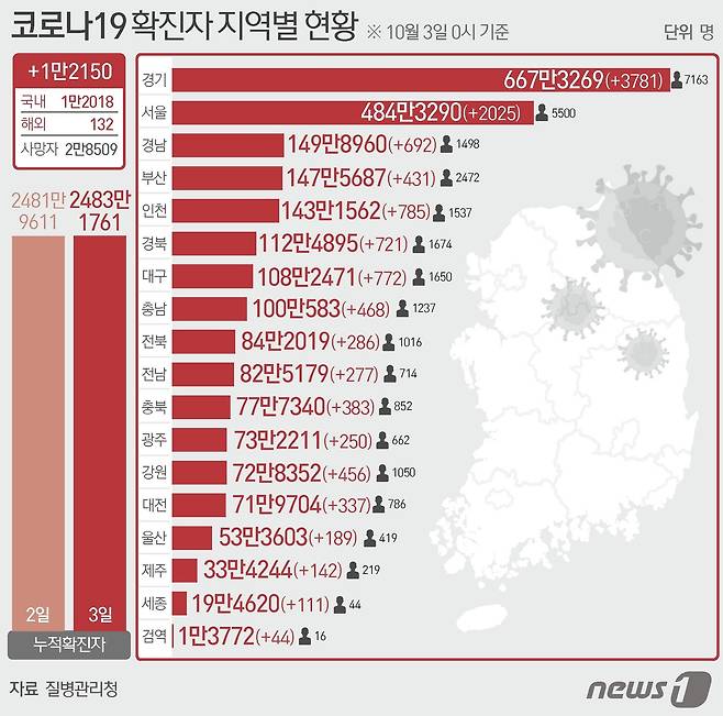 3일 질병관리청 중앙방역대책본부에 따르면 이날 0시 기준 국내 코로나19 누적 확진자는 1만2150명 증가한 2483만1761명으로 나타났다. 신규 확진자 1만2150명(해외유입 132명 포함)의 신고 지역은 경기 3773명(해외 8명), 서울 2023명(해외 2명), 인천 778명(해외 7명), 대구 770명(해외 2명), 경북 717명(해외 4명), 경남 676명(해외 16명), 충남 463명(해외 5명), 강원 454명(해외 2명), 부산 429명(해외 2명), 충북 378명(해외 5명), 대전 333명(해외 4명), 전북 282명(해외 4명), 전남 275명(해외 2명), 광주 236명(해외 14명), 울산 189명, 제주 136명(해외 6명), 세종 106명(해외 5명), 검역 과정 44명이다. ⓒ News1 이지원 디자이너