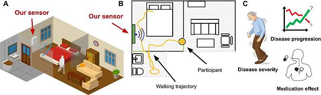 MIT 연구진은 파킨슨병 환자의 집에 저출력 전파를 발생하는 레이더 장치를 설치했다(a 붉은색 화살표). 인공지능은 파킨슨병 환자가 걸을 때 발생하는 레이더 반사파로 걸음걸이나 이동경로를 분석해(b) 병세나 약물의 효과를 판단한다(c)./미 MIT