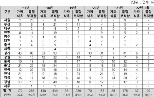 지역별 주유소 가짜석유 적발 현황. 사진=더불어민주당 정일영 의원실 제공