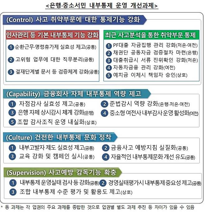 표. 금융업권 내부통제 운영 개선과제 (자료=금융감독원)