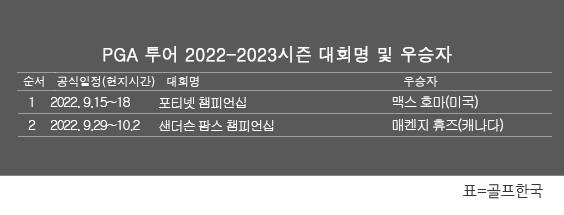 미국프로골프(PGA) 투어 2022-2023시즌 골프대회 우승자 명단. 매켄지 휴즈, 샌더슨 팜스 챔피언십 우승. 표=골프한국