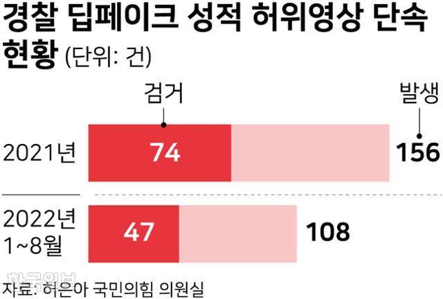 경찰 딥페이크 성적 허위영상 단속 현황. 그래픽=강준구 기자