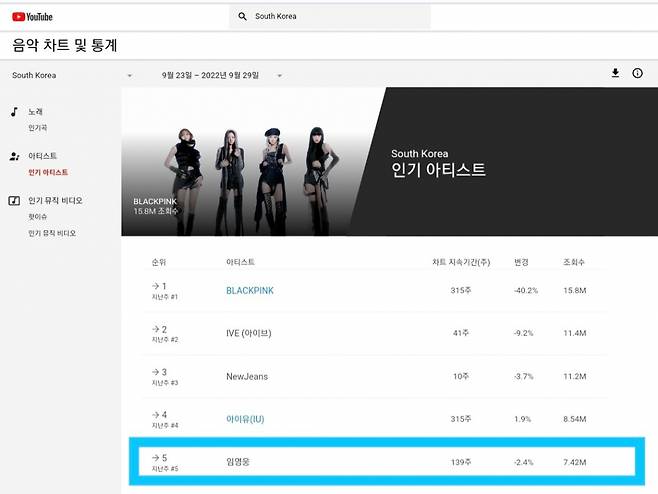 임영웅, 유튜브 인기 아티스트 男솔로 1위..톱5