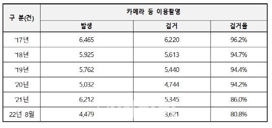 카메라 등 이용촬영 범죄 발생·검거 건수(자료=이성만 의원실)