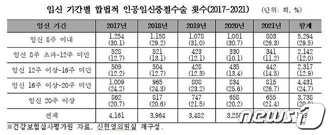 임신 기간별 합법적 인공임신중절수술 횟수(2017~2021)