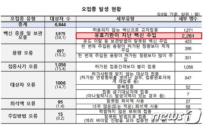 오접종 발생 현황