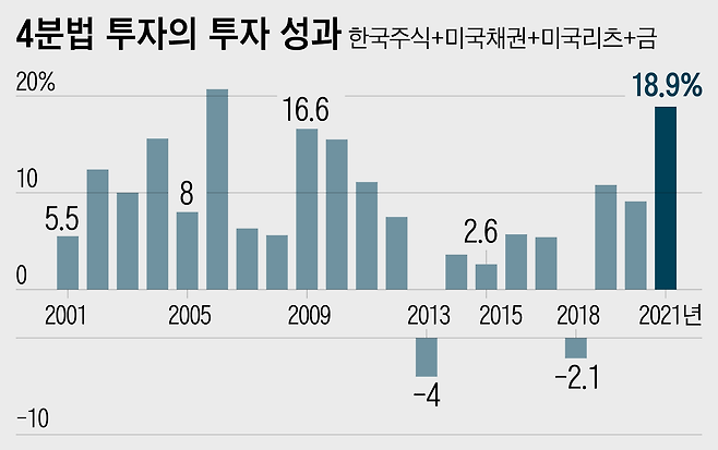 지난 2001년 이후 코덱스200TR, 타이거미국채10년선물, 미국 VNQ, 킨덱스KRX금현물 등 4개 자산에 25%씩 배분해 운용했더니 연복리 9.08%의 성과가 나왔다./홍춘욱 저서 '투자에도 순서가 있다'에서 발췌.