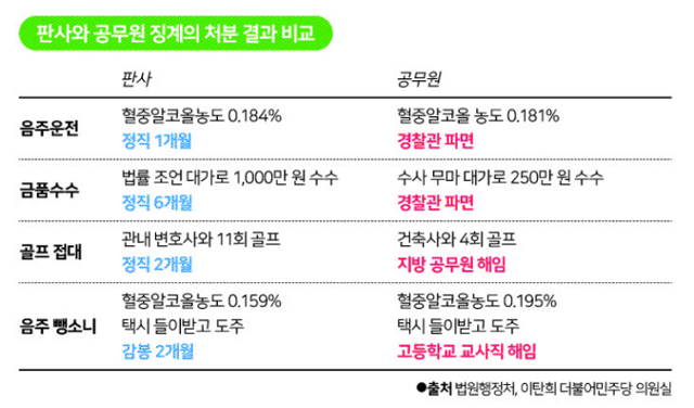 판사와 일반 공무원 징계 비교. 그래픽=김대훈 기자