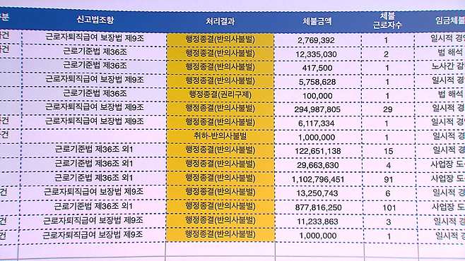 2022년 대우조선해양 하청노동자 임금체불 신고 사건 처리 결과(고용노동부가 우원식 의원실에 제출)