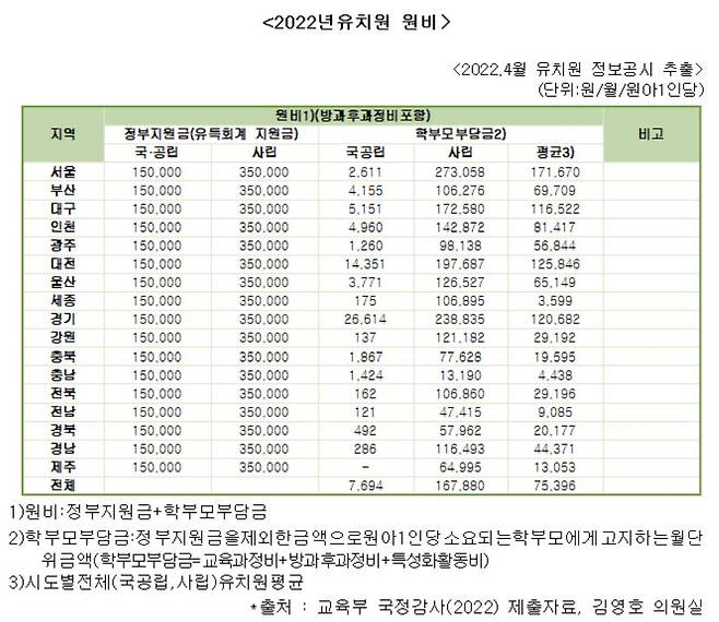 올해 유치원 학부모부담금. [김영호 의원실 제공]