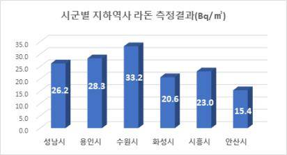 ▲수인분당선 경기권 지하역사 라돈 측정 결과. ⓒ경기도보건환경연구원