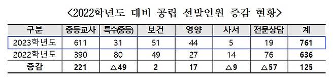 2022학년도 대비 공립 중등·특수·비교과 신규 교사 선발인원 증감 현황. (서울시교육청 제공)