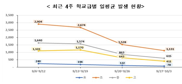 최근 4주간 코로나19 학교급별 학생 확진자 발생 현황