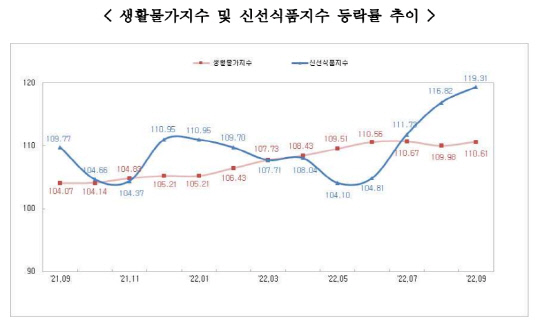 2022년 9월 대전  생활물가지수 및 신선식품지수 등락률 추이. 표=충청지방통계청 제공