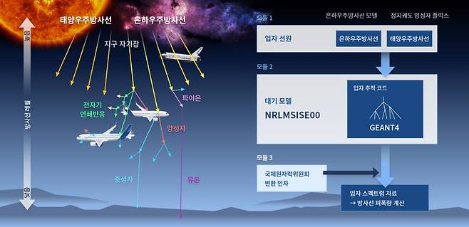 우주방사선 예측 모델 이미지. 사진=한국천문연구원