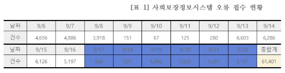 파란 부분은 보건복지부가 조치완료 했다고 발표한 16일 이후 접수된 신고 오류 건수 [사진=신현영 의원실]