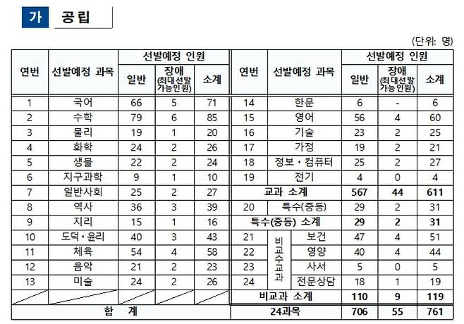 2023학년도 서울 공립 중등학교 교사 선발인원 [서울시교육청 제공. 재판매 및 DB 금지]