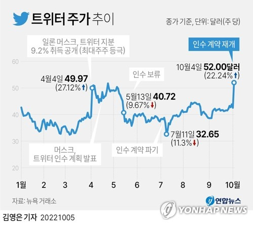 [그래픽] 트위터 주가 추이 (서울=연합뉴스) 김영은 기자 = 0eun@yna.co.kr
    트위터 @yonhap_graphics  페이스북 tuney.kr/LeYN1