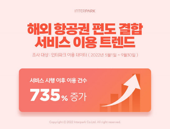 인터파크 ‘나만의 왕복항공권’ 서비스 이용 현황.(사진=인터파크)