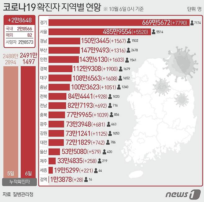 6일 질병관리청 중앙방역대책본부에 따르면 이날 0시 기준 국내 코로나19 누적 확진자는 2만8648명 증가한 2491만1497명으로 나타났다. 신규 확진자 2만8648명(해외유입 82명 포함)의 신고 지역은 서울 5520명(해외 1명), 부산 1316명(해외 3명), 대구 1608명(해외 5명), 인천 1603명(해외 2명), 광주 681명(해외 1명), 대전 742명(해외 7명), 울산 579명(해외 1명), 세종 221명(해외 2명), 경기 7790명(해외 11명), 강원 1125명(해외 5명), 충북 1039명, 충남 1051명(해외 1명), 전북 928명(해외 3명), 전남 692명, 경북 1900명(해외 7명), 경남 1567명(해외 3명), 제주 258명(해외 2명), 검역 과정 28명이다. ⓒ News1 최수아 디자이너